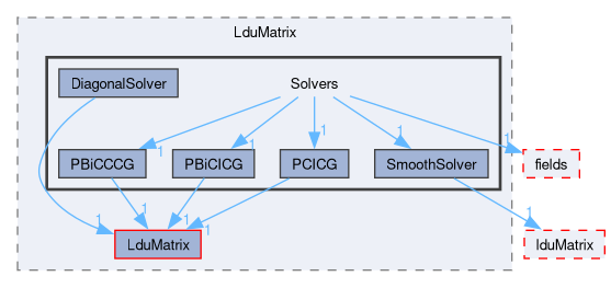 src/OpenFOAM/matrices/LduMatrix/Solvers