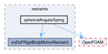 src/sixDoFRigidBodyMotion/sixDoFRigidBodyMotion/restraints/sphericalAngularSpring