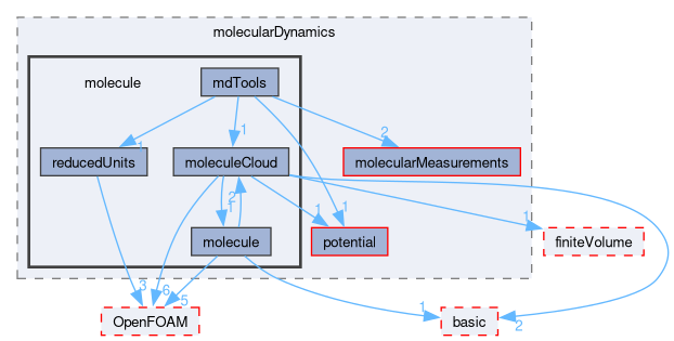 src/lagrangian/molecularDynamics/molecule
