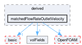 src/finiteVolume/fields/fvPatchFields/derived/matchedFlowRateOutletVelocity