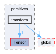 src/OpenFOAM/primitives/transform