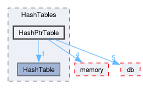 src/OpenFOAM/containers/HashTables/HashPtrTable