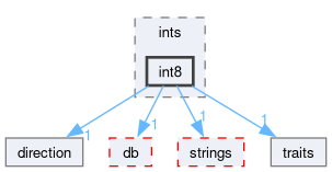 src/OpenFOAM/primitives/ints/int8