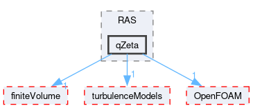 src/TurbulenceModels/incompressible/turbulentTransportModels/RAS/qZeta
