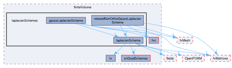 src/finiteVolume/finiteVolume/laplacianSchemes