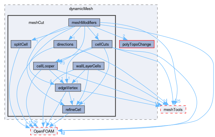 src/dynamicMesh/meshCut