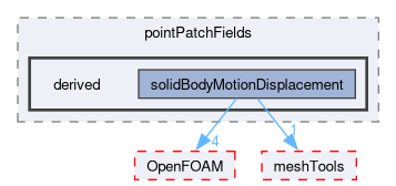 src/dynamicMesh/motionSolvers/displacement/solidBody/pointPatchFields/derived