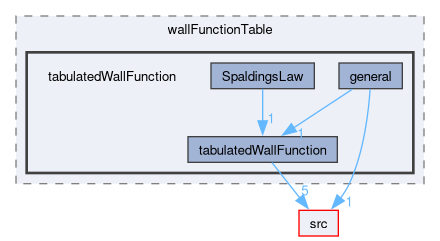 applications/utilities/preProcessing/wallFunctionTable/tabulatedWallFunction
