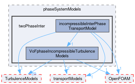 src/phaseSystemModels/twoPhaseInter
