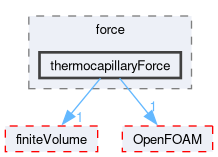 src/regionModels/surfaceFilmModels/submodels/kinematic/force/thermocapillaryForce