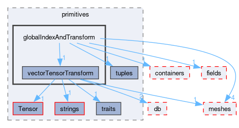 src/OpenFOAM/primitives/globalIndexAndTransform