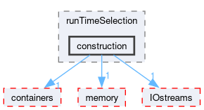 src/OpenFOAM/db/runTimeSelection/construction