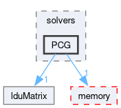 src/OpenFOAM/matrices/lduMatrix/solvers/PCG