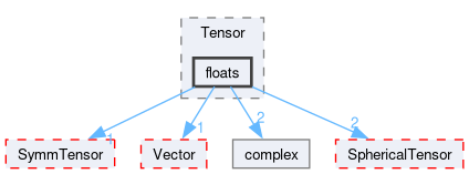src/OpenFOAM/primitives/Tensor/floats
