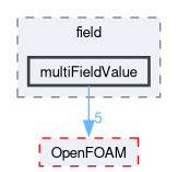 src/functionObjects/field/multiFieldValue