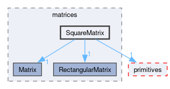 src/OpenFOAM/matrices/SquareMatrix