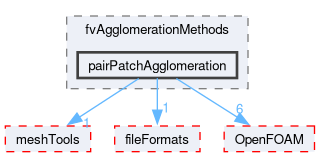 src/fvAgglomerationMethods/pairPatchAgglomeration