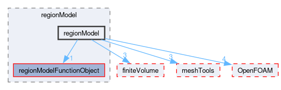 src/regionModels/regionModel/regionModel