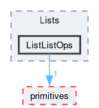 src/OpenFOAM/containers/Lists/ListListOps