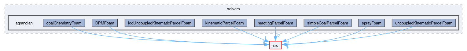 applications/solvers/lagrangian