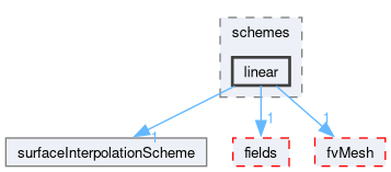src/finiteVolume/interpolation/surfaceInterpolation/schemes/linear