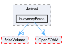 src/fvOptions/sources/derived/buoyancyForce