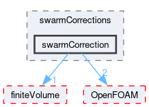 src/phaseSystemModels/reactingEuler/multiphaseSystem/interfacialModels/swarmCorrections/swarmCorrection