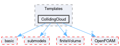 src/lagrangian/intermediate/clouds/Templates/CollidingCloud