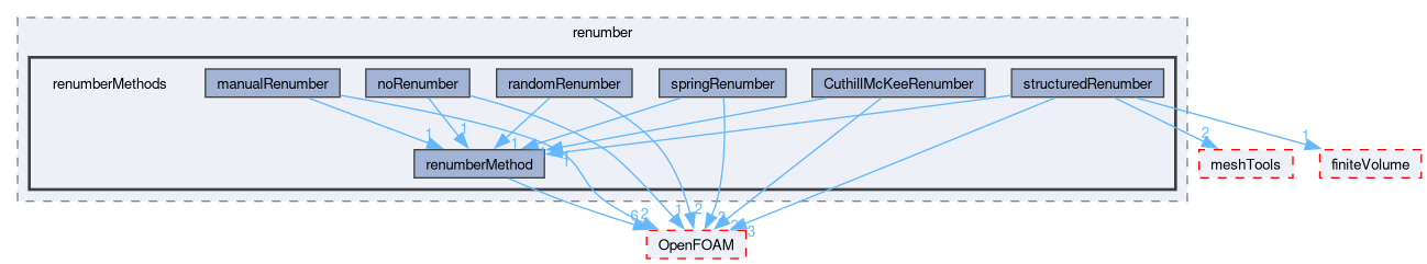 src/renumber/renumberMethods