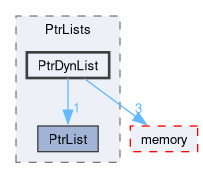 src/OpenFOAM/containers/PtrLists/PtrDynList