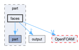 src/fileFormats/ensight/part/faces