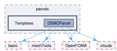 src/lagrangian/DSMC/parcels/Templates