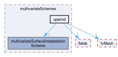 src/finiteVolume/interpolation/surfaceInterpolation/multivariateSchemes/upwind