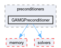 src/OpenFOAM/matrices/lduMatrix/preconditioners/GAMGPreconditioner