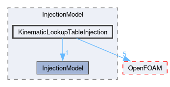 src/lagrangian/intermediate/submodels/Kinematic/InjectionModel/KinematicLookupTableInjection