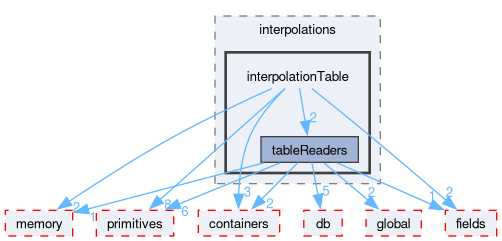 src/OpenFOAM/interpolations/interpolationTable