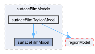 src/regionModels/surfaceFilmModels/surfaceFilmRegionModel