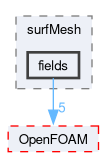 src/surfMesh/surfMesh/fields