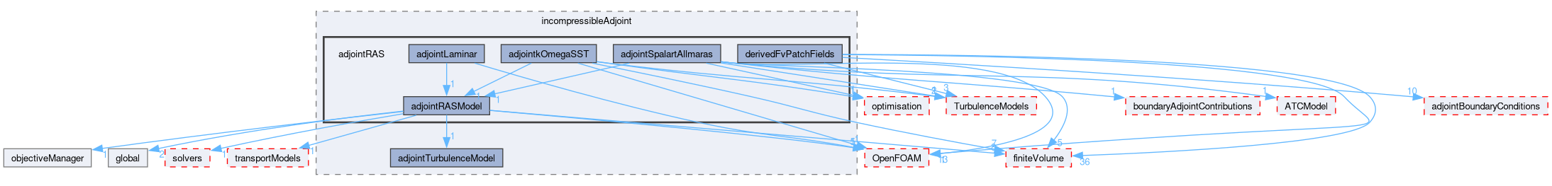 src/optimisation/adjointOptimisation/adjoint/turbulenceModels/incompressibleAdjoint/adjointRAS