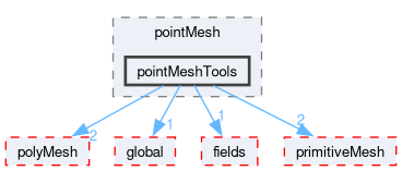 src/OpenFOAM/meshes/pointMesh/pointMeshTools