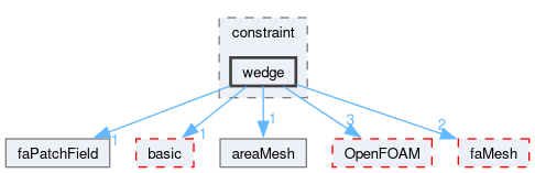 src/finiteArea/fields/faPatchFields/constraint/wedge