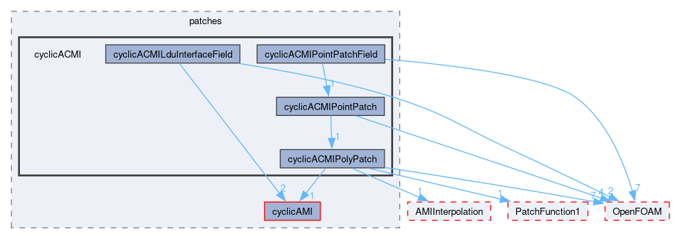 src/meshTools/AMIInterpolation/patches/cyclicACMI