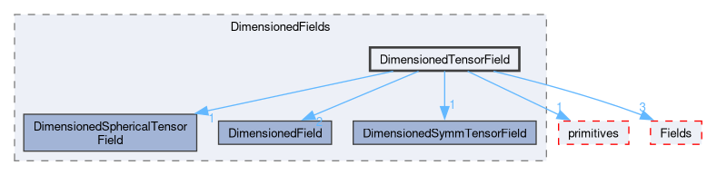 src/OpenFOAM/fields/DimensionedFields/DimensionedTensorField