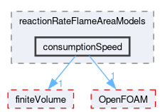 src/combustionModels/FSD/reactionRateFlameAreaModels/consumptionSpeed
