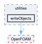 src/functionObjects/utilities/writeObjects