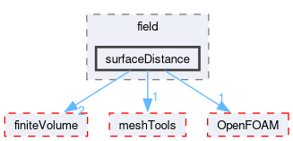 src/functionObjects/field/surfaceDistance