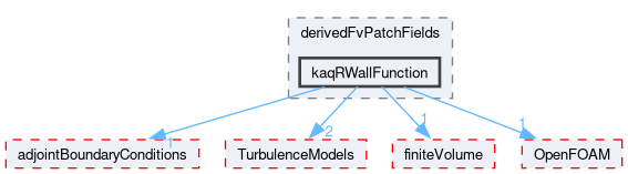 src/optimisation/adjointOptimisation/adjoint/turbulenceModels/incompressibleAdjoint/adjointRAS/derivedFvPatchFields/kaqRWallFunction