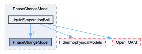 src/lagrangian/intermediate/submodels/Reacting/PhaseChangeModel/LiquidEvaporationBoil