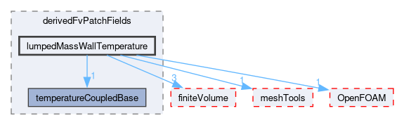 src/thermoTools/derivedFvPatchFields/lumpedMassWallTemperature