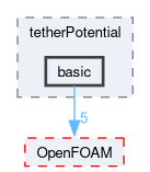 src/lagrangian/molecularDynamics/potential/tetherPotential/basic